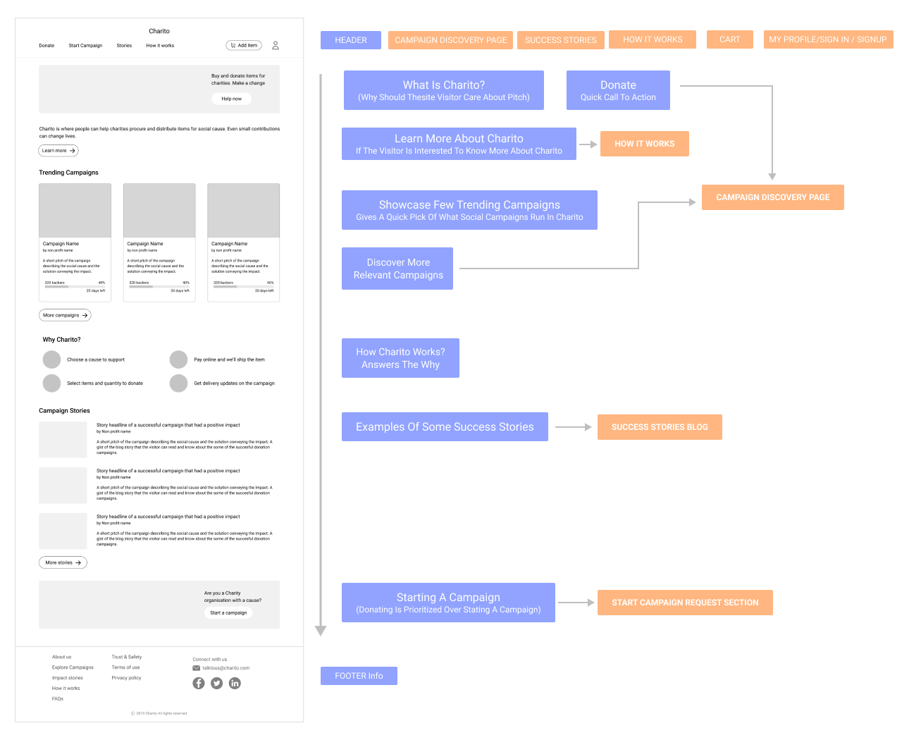 mobile wireframes and flows